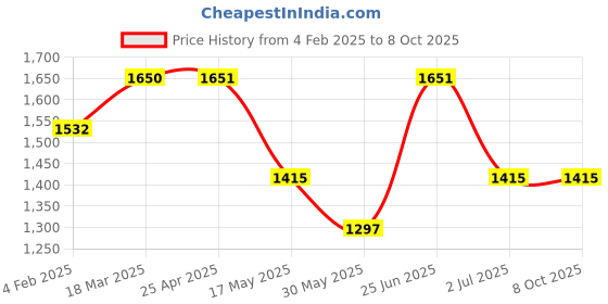 industrybuying.com RS PRO Black Hook & Loop Tape, 22 mm x 5m Model No 8904177 rs pro Price History Graph from 4 Feb 2025 to 7 Oct 2025