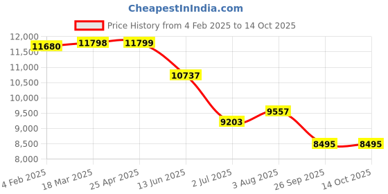 industrybuying.com RS PRO Black Hook & Loop Tape, 25 mm x 5m Low Profile Model No 2176997 rs pro Price History Graph from 4 Feb 2025 to 13 Oct 2025