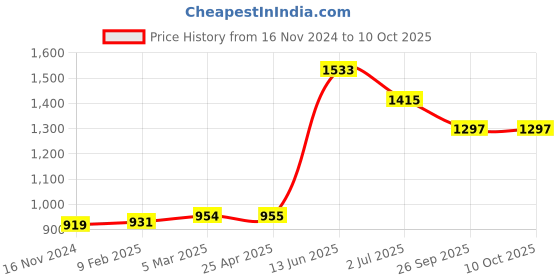 industrybuying.com RS PRO Black Hook & Loop Tape, 25 mm x 5m Model No 8904199 rs pro Price History Graph from 16 Nov 2024 to 10 Oct 2025