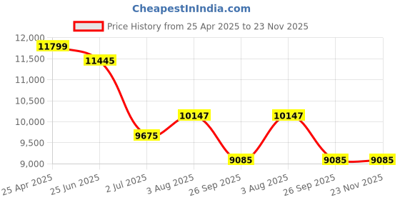 industrybuying.com RS PRO Black Hook & Loop Tape, 25 mm x 5m Model No 8904203 rs pro Price History Graph from 25 Apr 2025 to 22 Nov 2025