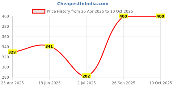 industrybuying.com RS PRO Black Hook & Loop Tape, 50 mm x 100 mm Model No 8904212 rs pro Price History Graph from 25 Apr 2025 to 9 Oct 2025