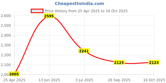 industrybuying.com RS PRO Black Hook & Loop Tape, 50 mm x 1.8m Model No 8904200 rs pro Price History Graph from 25 Apr 2025 to 16 Oct 2025