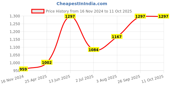 industrybuying.com RS PRO Black Hook & Loop Tape, 50 mm x 1m Model No 8904174 rs pro Price History Graph from 16 Nov 2024 to 10 Oct 2025