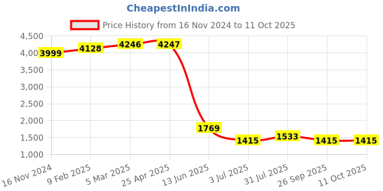 industrybuying.com RS PRO Black Hook & Loop Tape, 50 mm x 2.5m Adhesive Model No 2176998 rs pro Price History Graph from 16 Nov 2024 to 11 Oct 2025