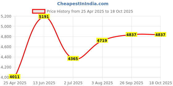 industrybuying.com RS PRO Black Hook & Loop Tape, 50 mm x 5m Model No 8904180 rs pro Price History Graph from 25 Apr 2025 to 17 Oct 2025