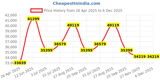 industrybuying.com RS PRO Black Impact Protector 1000 mm x 150 mm Model No 1745970 rs pro Price History Graph from 26 Apr 2025 to 5 Dec 2025
