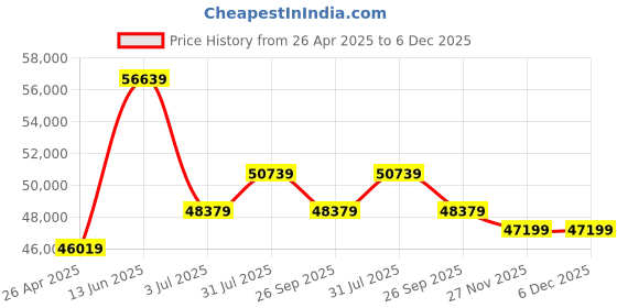 industrybuying.com RS PRO Black Impact Protector 1000 mm x 200 mm Model No 2041757 rs pro Price History Graph from 26 Apr 2025 to 6 Dec 2025
