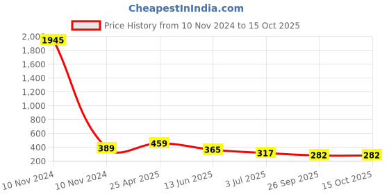 industrybuying.com RS PRO Black Junction Box, 4 Terminals Model No 7767640 rs pro Price History Graph from 10 Nov 2024 to 15 Oct 2025