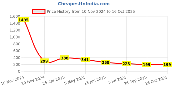 industrybuying.com RS PRO Black Junction Box, 4 Terminals Model No 7767646 rs pro Price History Graph from 10 Nov 2024 to 16 Oct 2025