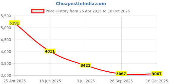 industrybuying.com RS PRO Black Junction Box, IP66, ATEX, IECEx, 110 x 75 x 55 mm Model No 1444451 rs pro Price History Graph from 25 Apr 2025 to 18 Oct 2025