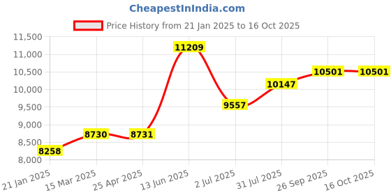 industrybuying.com RS PRO Black Junction Box, IP66, ATEX, IECEx, 122 x 120 x 90 mm Model No 1444452 rs pro Price History Graph from 21 Jan 2025 to 16 Oct 2025