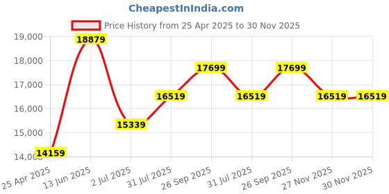 industrybuying.com RS PRO Black Junction Box, IP66, ATEX, IECEx, 220 x 120 x 90 mm Model No 1444457 rs pro Price History Graph from 25 Apr 2025 to 30 Nov 2025