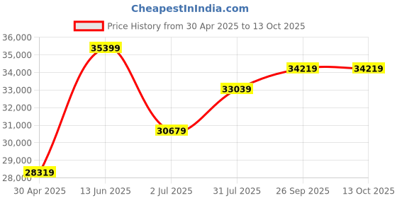 industrybuying.com RS PRO Black Junction Box, IP66, ATEX, IECEx, 255 x 250 x 120 mm Model No 1444458 rs pro Price History Graph from 30 Apr 2025 to 12 Oct 2025
