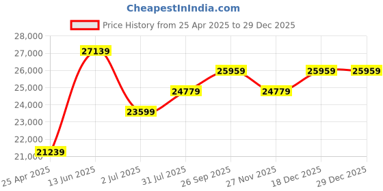 industrybuying.com RS PRO Black Junction Box, IP66, ATEX, IECEx, 260 x 160 x 90 mm Model No 1444459 rs pro Price History Graph from 25 Apr 2025 to 29 Dec 2025