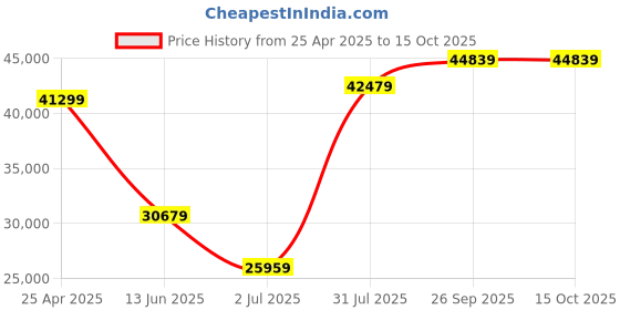 industrybuying.com RS PRO Black Junction Box, IP66, ATEX, IECEx, 400 x 250 x 120 mm Model No 1444461 rs pro Price History Graph from 25 Apr 2025 to 14 Oct 2025