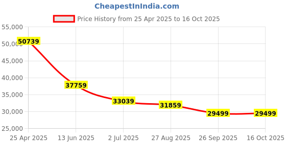 industrybuying.com RS PRO Black Junction Box, IP66, ATEX, IECEx, 400 x 405 x 120 mm Model No 1444462 rs pro Price History Graph from 25 Apr 2025 to 16 Oct 2025