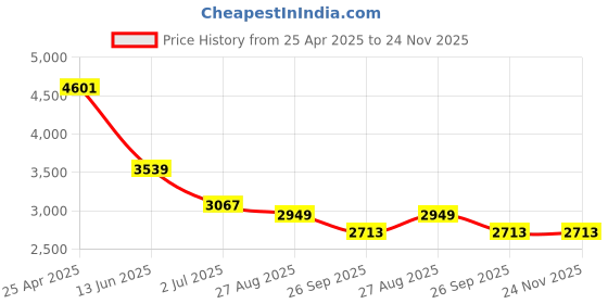 industrybuying.com RS PRO Black Junction Box, IP66, ATEX, IECEx, 80 x 75 x 55 mm Model No 1444450 rs pro Price History Graph from 25 Apr 2025 to 23 Nov 2025