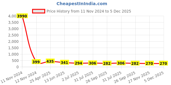 industrybuying.com RS PRO Black Knurled Clamping Knob M10 Threaded Stud, 4488921 rs pro Price History Graph from 11 Nov 2024 to 4 Dec 2025