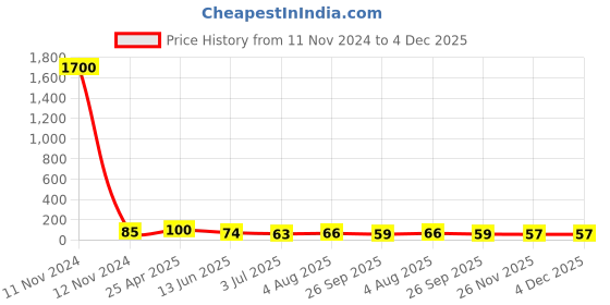 industrybuying.com RS PRO Black Knurled Clamping Knob M3 Unthreaded Hole, 771651 rs pro Price History Graph from 11 Nov 2024 to 4 Dec 2025