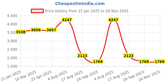 industrybuying.com RS PRO Black Knurled Clamping Knob M4 Threaded Stud, 7027526 rs pro Price History Graph from 21 Jan 2025 to 25 Nov 2025