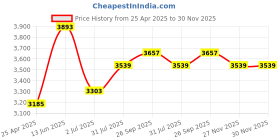 industrybuying.com RS PRO Black Knurled Clamping Knob M5 Threaded Hole, 4488836 rs pro Price History Graph from 25 Apr 2025 to 30 Nov 2025