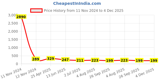 industrybuying.com RS PRO Black Knurled Clamping Knob M5 Threaded Stud, 4488886 rs pro Price History Graph from 11 Nov 2024 to 4 Dec 2025