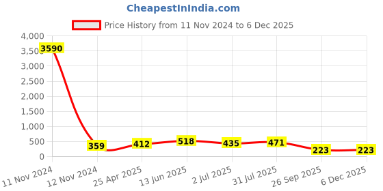 industrybuying.com RS PRO Black Knurled Clamping Knob M5 Threaded Stud, 7027532 rs pro Price History Graph from 11 Nov 2024 to 4 Dec 2025