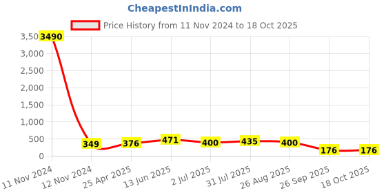 industrybuying.com RS PRO Black Knurled Clamping Knob M5 Threaded Stud, 7027535 rs pro Price History Graph from 11 Nov 2024 to 18 Oct 2025