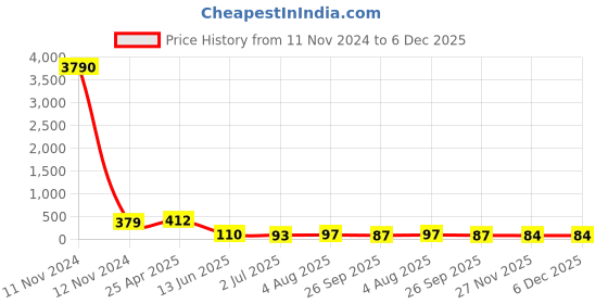 industrybuying.com RS PRO Black Knurled Clamping Knob M5 Threaded Stud, 7027541 rs pro Price History Graph from 11 Nov 2024 to 4 Dec 2025
