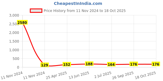 industrybuying.com RS PRO Black Knurled Clamping Knob M5 Unthreaded Hole, 771673 rs pro Price History Graph from 11 Nov 2024 to 18 Oct 2025