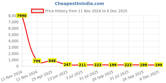 industrybuying.com RS PRO Black Knurled Clamping Knob M6 Threaded Hole, 6319091 rs pro Price History Graph from 11 Nov 2024 to 5 Dec 2025