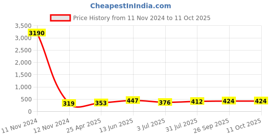 industrybuying.com RS PRO Black Knurled Clamping Knob M6 Threaded Stud, 4488892 rs pro Price History Graph from 11 Nov 2024 to 10 Oct 2025