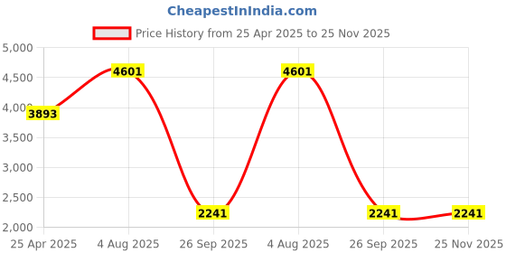 industrybuying.com RS PRO Black Knurled Clamping Knob M6 Threaded Stud, 7027544 rs pro Price History Graph from 25 Apr 2025 to 24 Nov 2025