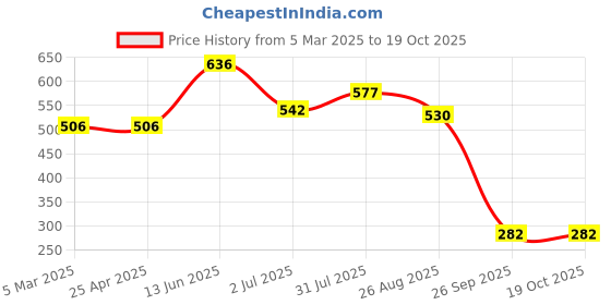 industrybuying.com RS PRO Black Knurled Clamping Knob M6 Threaded Stud, 7027557 rs pro Price History Graph from 5 Mar 2025 to 17 Oct 2025
