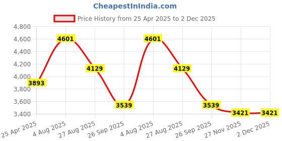 industrybuying.com RS PRO Black Knurled Clamping Knob M6 Unthreaded Hole, 771689 rs pro Price History Graph from 25 Apr 2025 to 2 Dec 2025