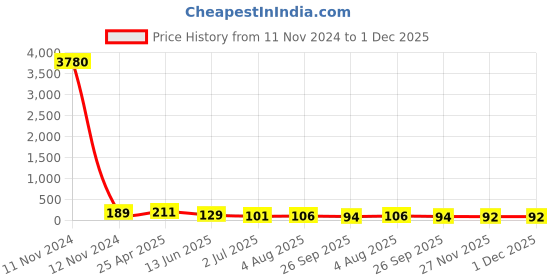 industrybuying.com RS PRO Black Knurled Clamping Knob M6 Unthreaded Hole, 771695 rs pro Price History Graph from 11 Nov 2024 to 30 Nov 2025
