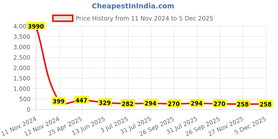 industrybuying.com RS PRO Black Knurled Clamping Knob M8 Threaded Hole, 4488864 rs pro Price History Graph from 11 Nov 2024 to 5 Dec 2025