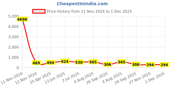 industrybuying.com RS PRO Black Knurled Clamping Knob M8 Threaded Stud, 7027550 rs pro Price History Graph from 11 Nov 2024 to 30 Nov 2025