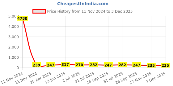 industrybuying.com RS PRO Black Knurled Clamping Knob M8 Unthreaded Hole, 771702 rs pro Price History Graph from 11 Nov 2024 to 3 Dec 2025