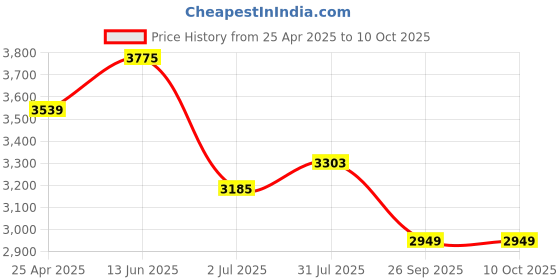 industrybuying.com RS PRO Black Locking Handle, T-Handle Model No 1927133 rs pro Price History Graph from 25 Apr 2025 to 10 Oct 2025
