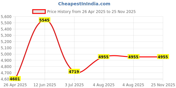 industrybuying.com RS PRO Black Long Bump Cap, ABS Protective Material Model No 1845948 rs pro Price History Graph from 26 Apr 2025 to 24 Nov 2025