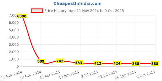 industrybuying.com RS PRO Black Multiple Lobes Clamping Knob M10 Threaded Hole, 161127 rs pro Price History Graph from 11 Nov 2024 to 8 Oct 2025
