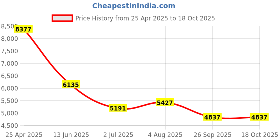 industrybuying.com RS PRO Black Multiple Lobes Clamping Knob M10 Threaded Hole, 686187 rs pro Price History Graph from 25 Apr 2025 to 18 Oct 2025