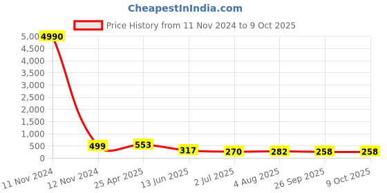 industrybuying.com RS PRO Black Multiple Lobes Clamping Knob M10 Threaded Hole, 7027601 rs pro Price History Graph from 11 Nov 2024 to 8 Oct 2025