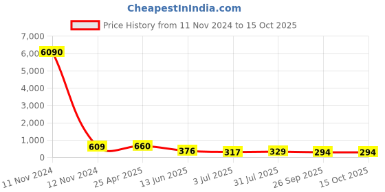 industrybuying.com RS PRO Black Multiple Lobes Clamping Knob M10 Threaded Hole, 7027605 rs pro Price History Graph from 11 Nov 2024 to 14 Oct 2025