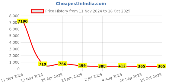 industrybuying.com RS PRO Black Multiple Lobes Clamping Knob M10 Threaded Hole, 7027661 rs pro Price History Graph from 11 Nov 2024 to 18 Oct 2025