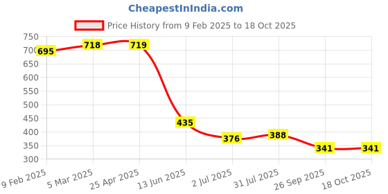 industrybuying.com RS PRO Black Multiple Lobes Clamping Knob M10 Threaded Hole, 7027667 rs pro Price History Graph from 9 Feb 2025 to 17 Oct 2025