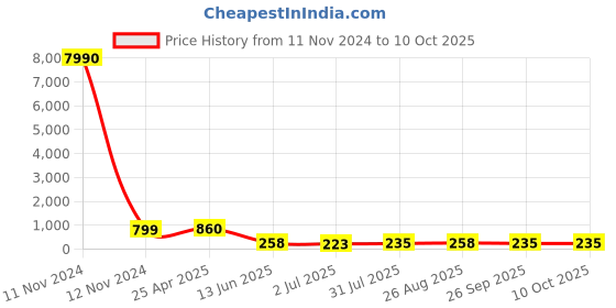 industrybuying.com RS PRO Black Multiple Lobes Clamping Knob M10 Threaded Stud, 161206 rs pro Price History Graph from 11 Nov 2024 to 10 Oct 2025