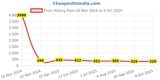 industrybuying.com RS PRO Black Multiple Lobes Clamping Knob M10 Threaded Stud, 1883457 rs pro Price History Graph from 10 Nov 2024 to 8 Oct 2025