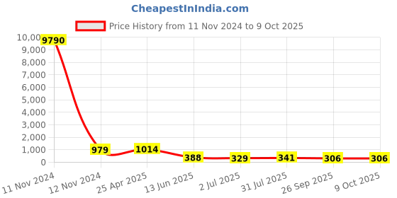 industrybuying.com RS PRO Black Multiple Lobes Clamping Knob M10 Threaded Stud, 686137 rs pro Price History Graph from 11 Nov 2024 to 9 Oct 2025